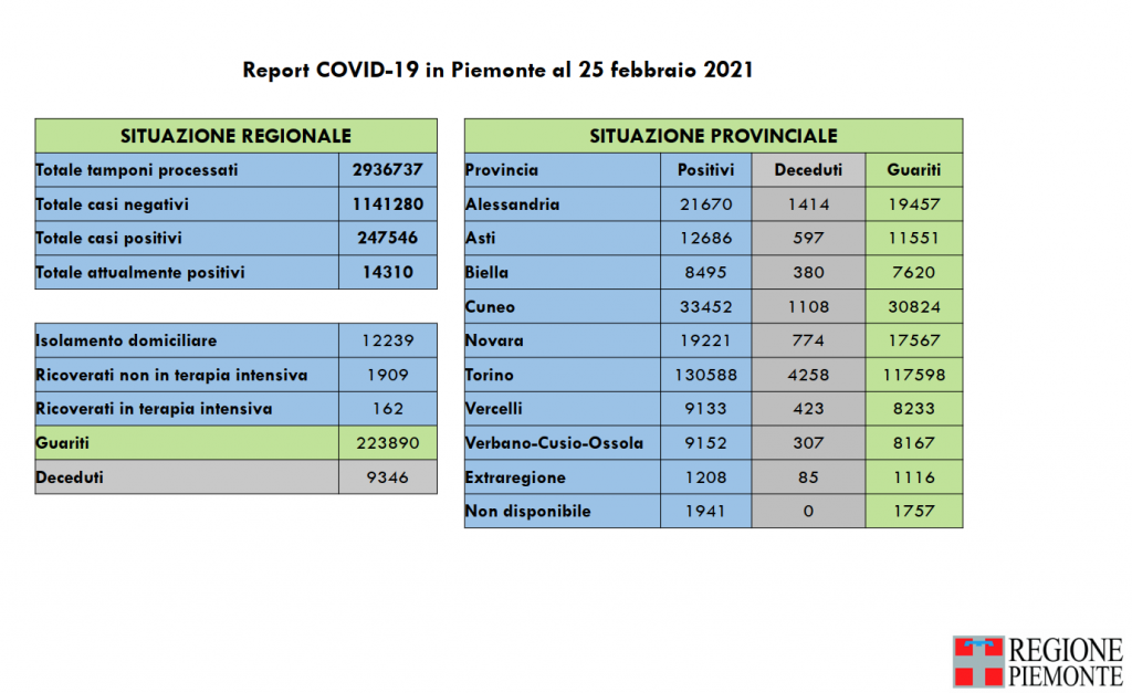 Covid: 247.546 contagi, 9346 decessi, 223.890 pazienti guariti